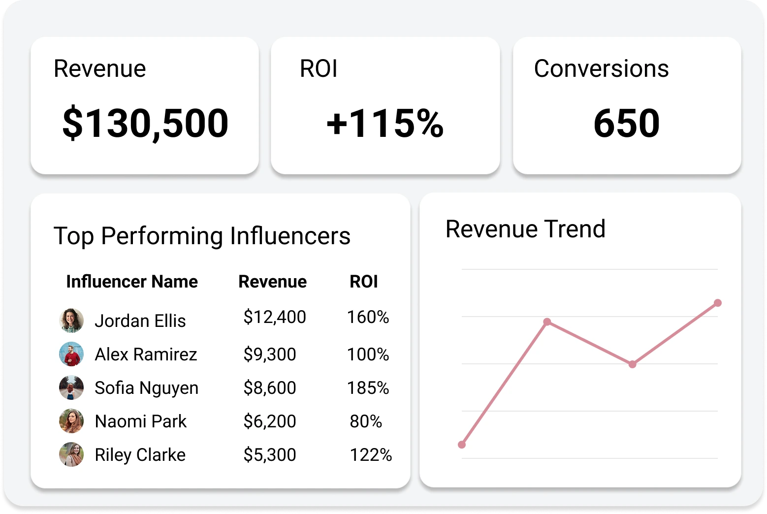 Track Influencer Performance Dashboard